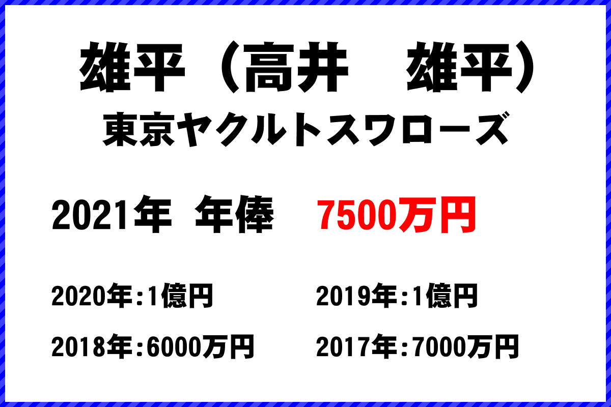 雄平（高井　雄平）選手の年俸