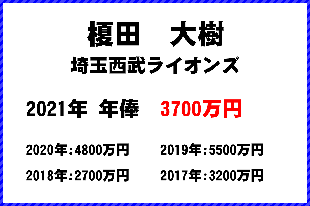 榎田　大樹選手の年俸