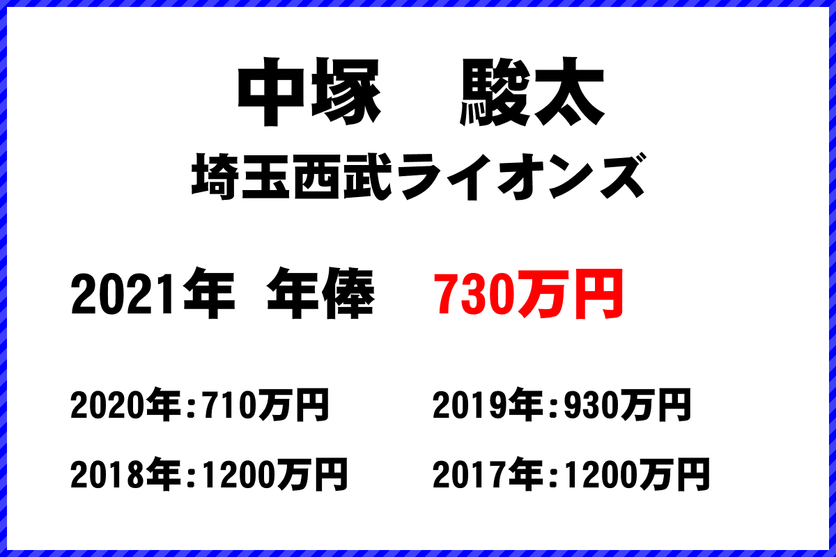 中塚　駿太選手の年俸