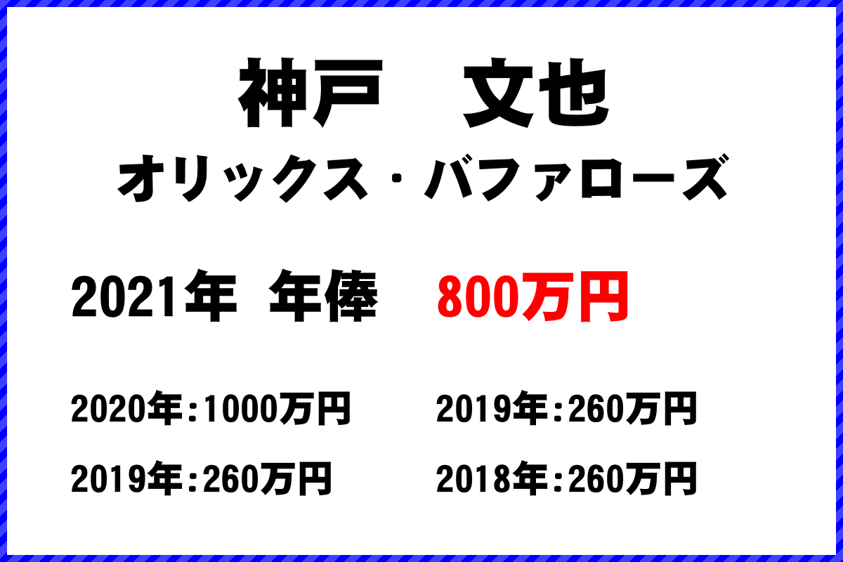 神戸　文也選手の年俸