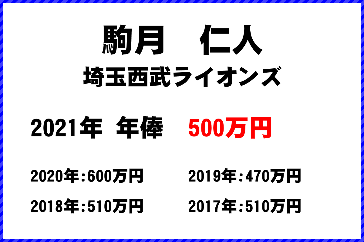 駒月　仁人選手の年俸