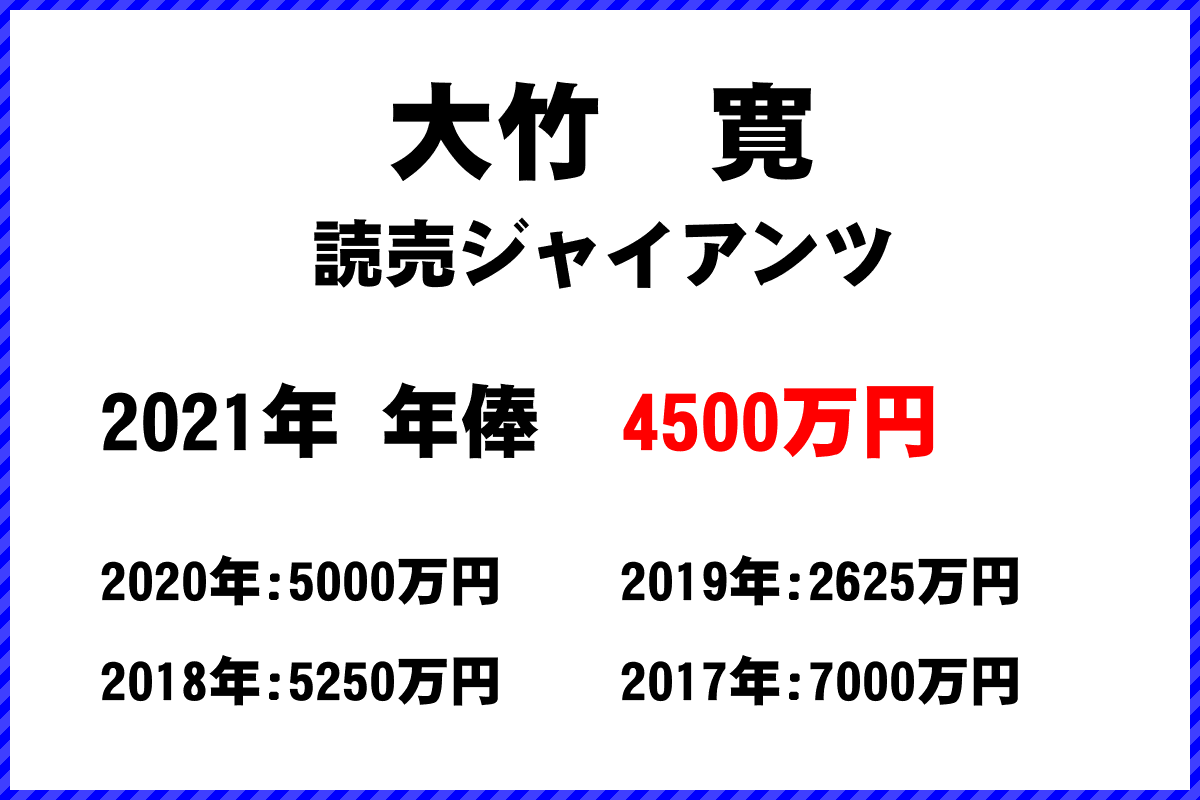 大竹　寛選手の年俸