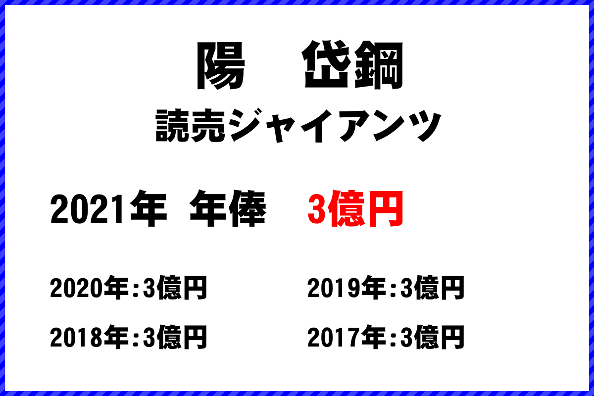 陽　岱鋼選手の年俸