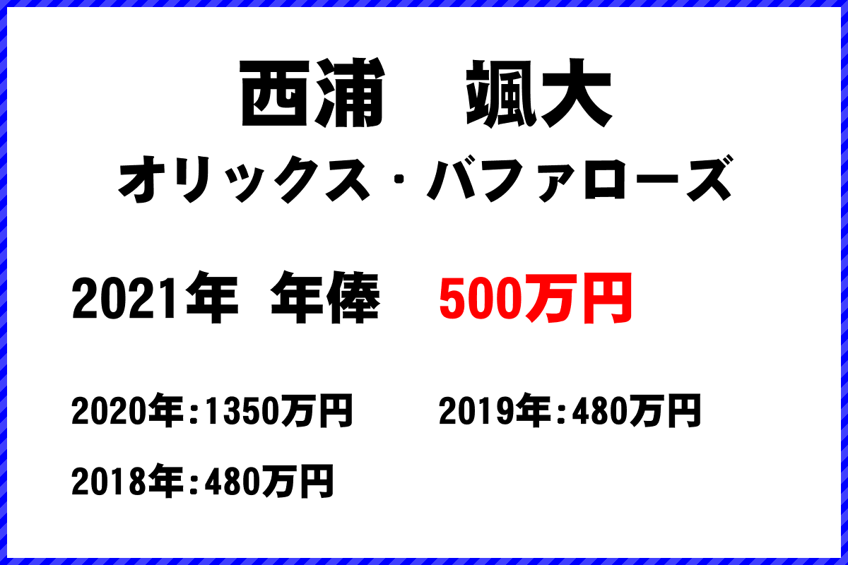 西浦　颯大選手の年俸