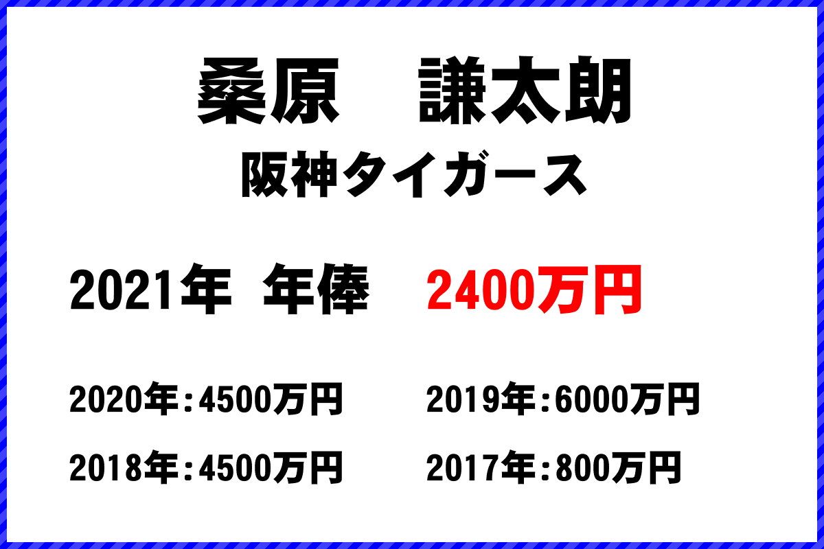 桑原　謙太朗選手の年俸