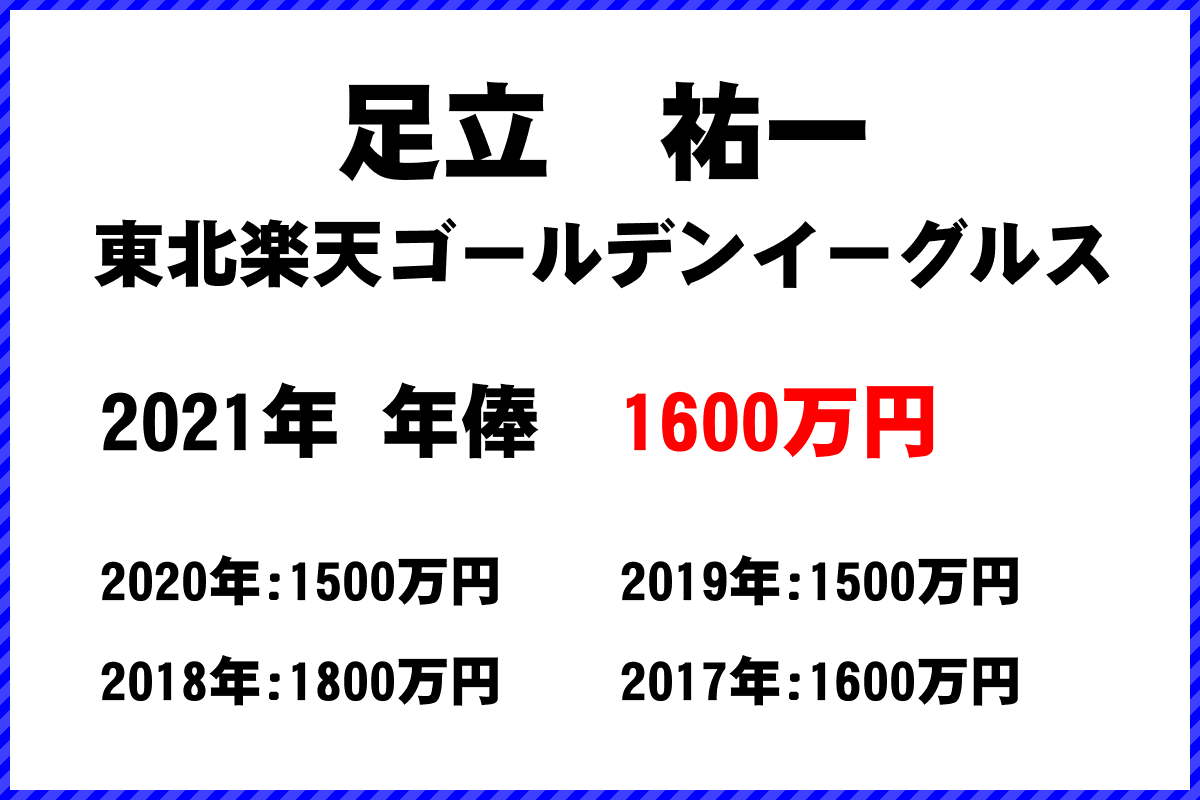 足立　祐一選手の年俸