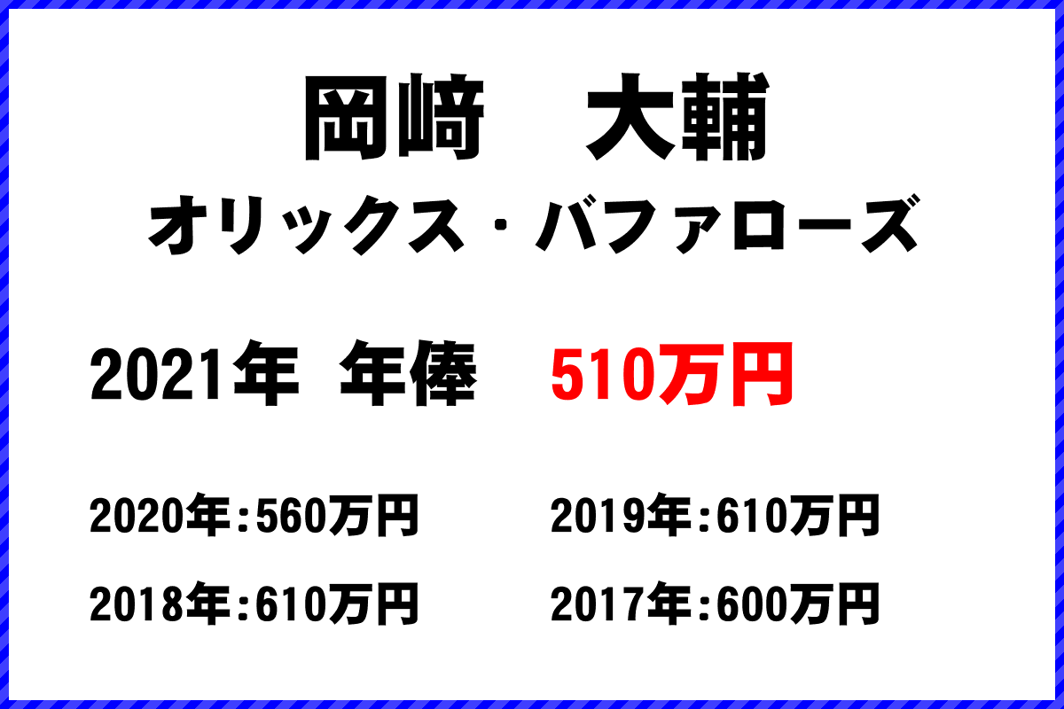 岡﨑　大輔選手の年俸