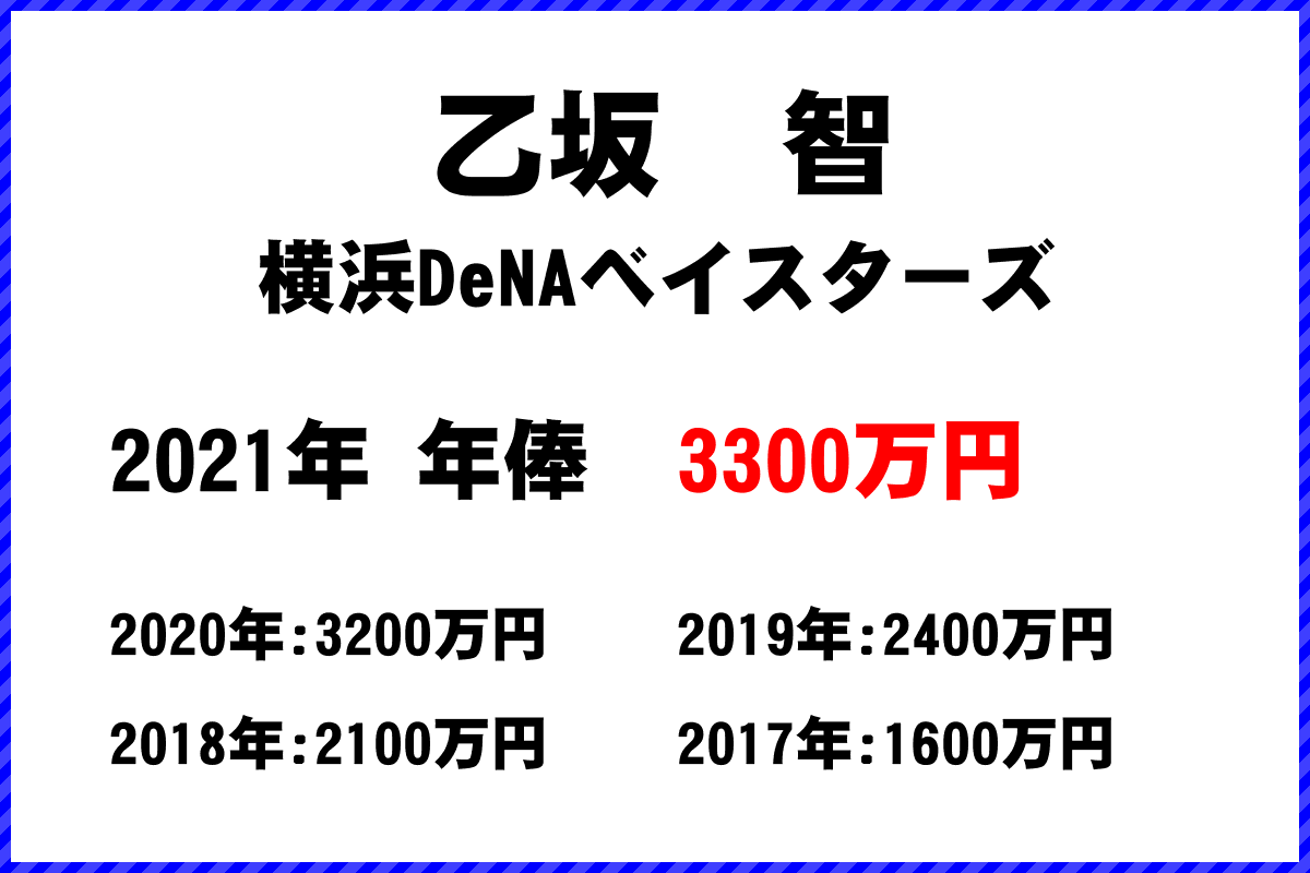 乙坂　智選手の年俸