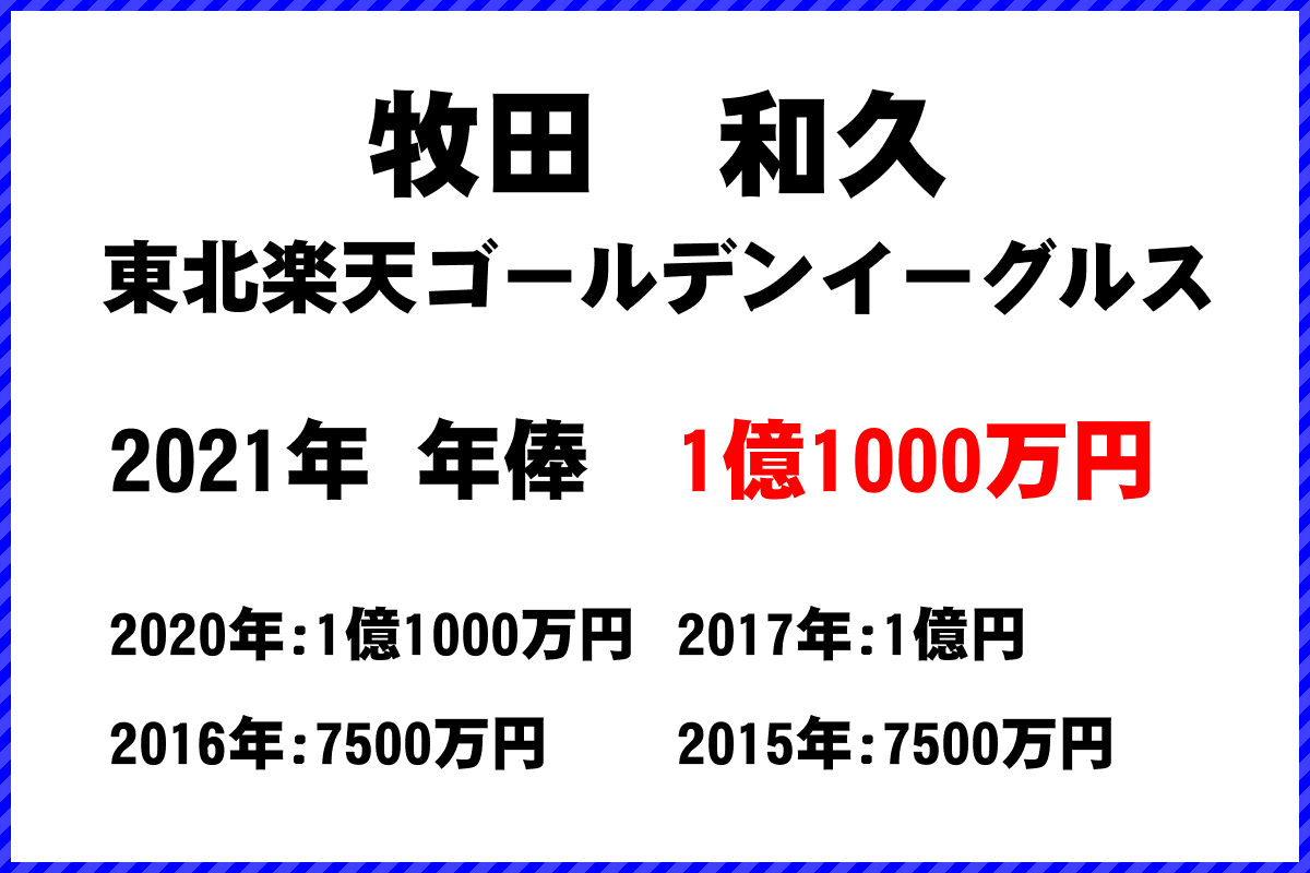 牧田　和久選手の年俸