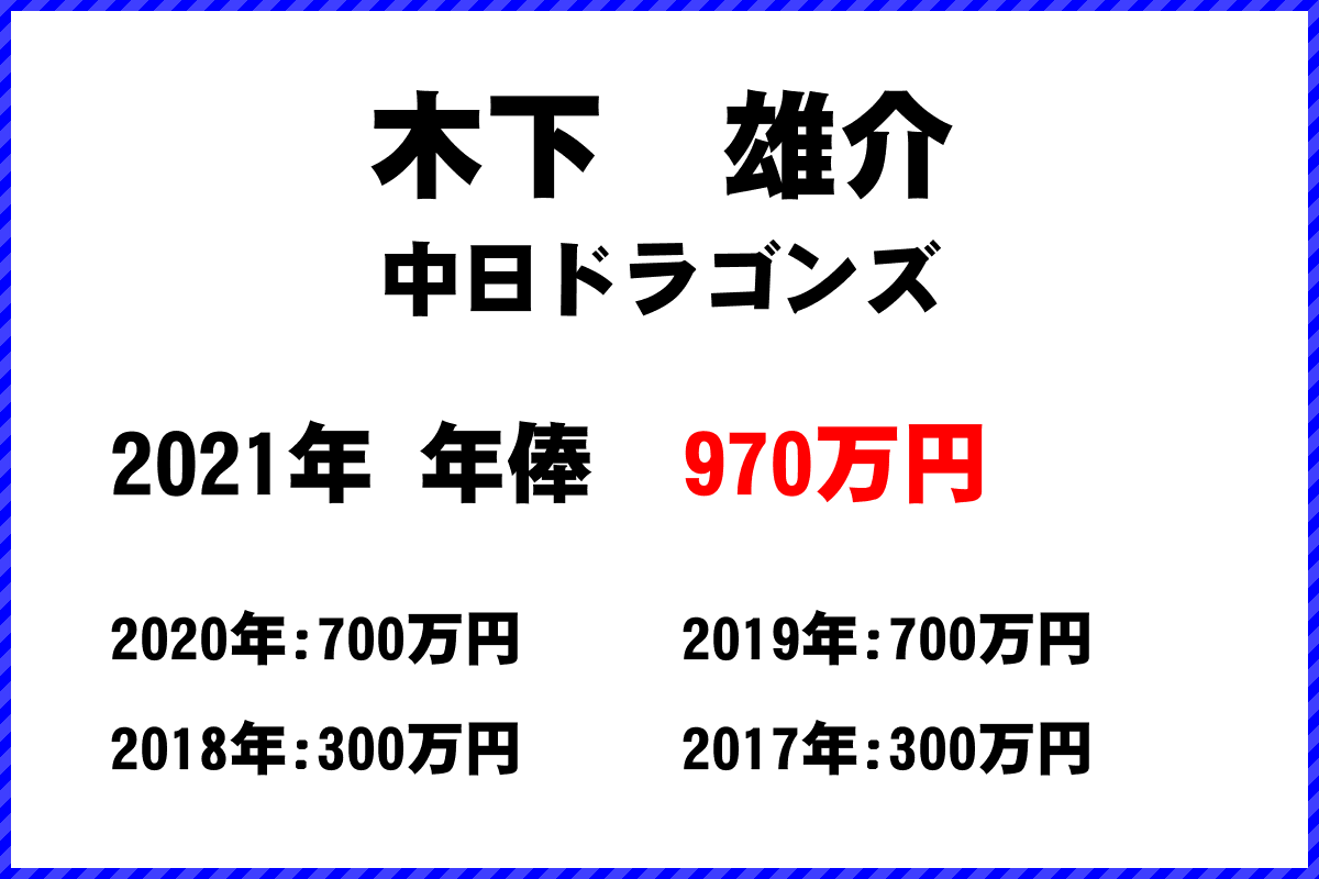 木下　雄介選手の年俸