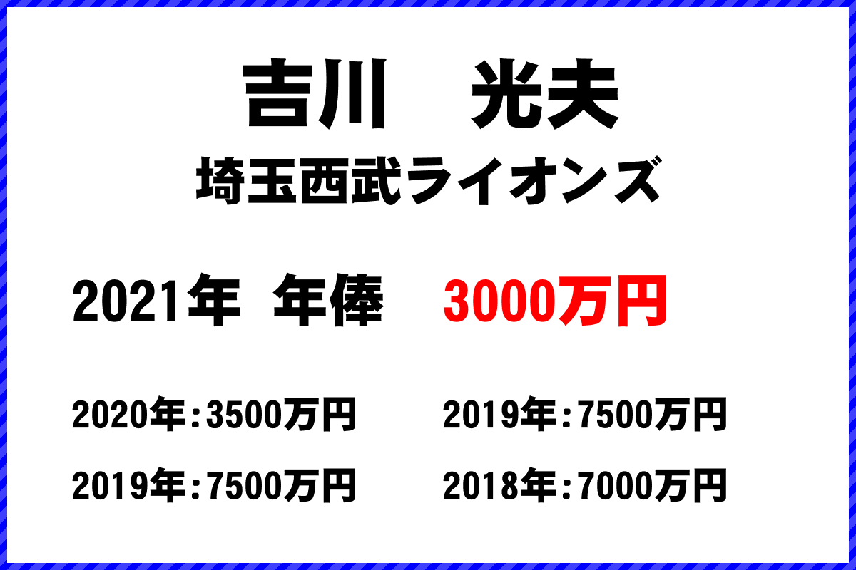 吉川　光夫選手の年俸