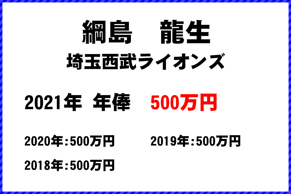 綱島　龍生選手の年俸