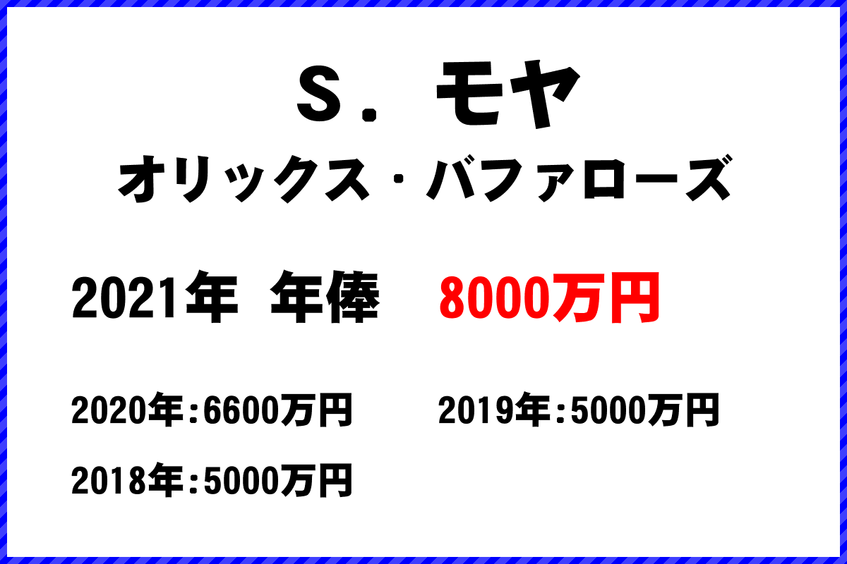 Ｓ．モヤ選手の年俸