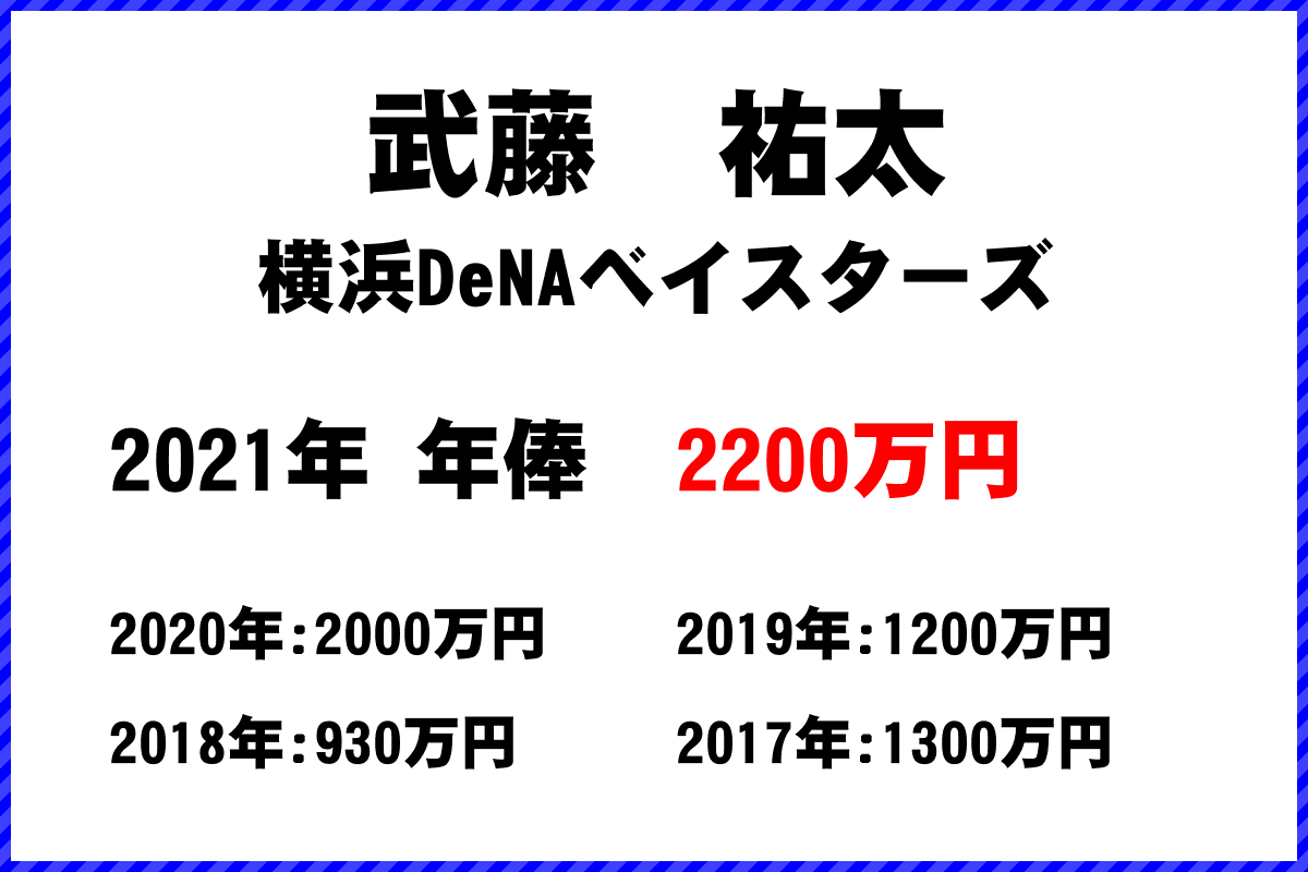 武藤　祐太選手の年俸