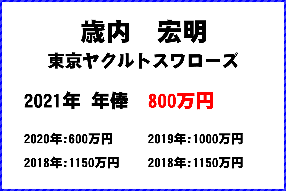 歳内　宏明選手の年俸