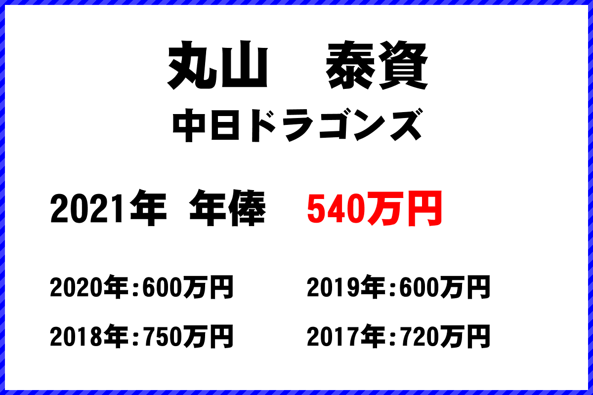 丸山　泰資選手の年俸