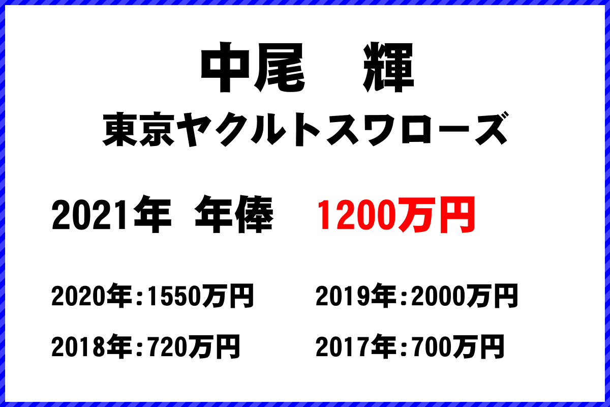 中尾　輝選手の年俸