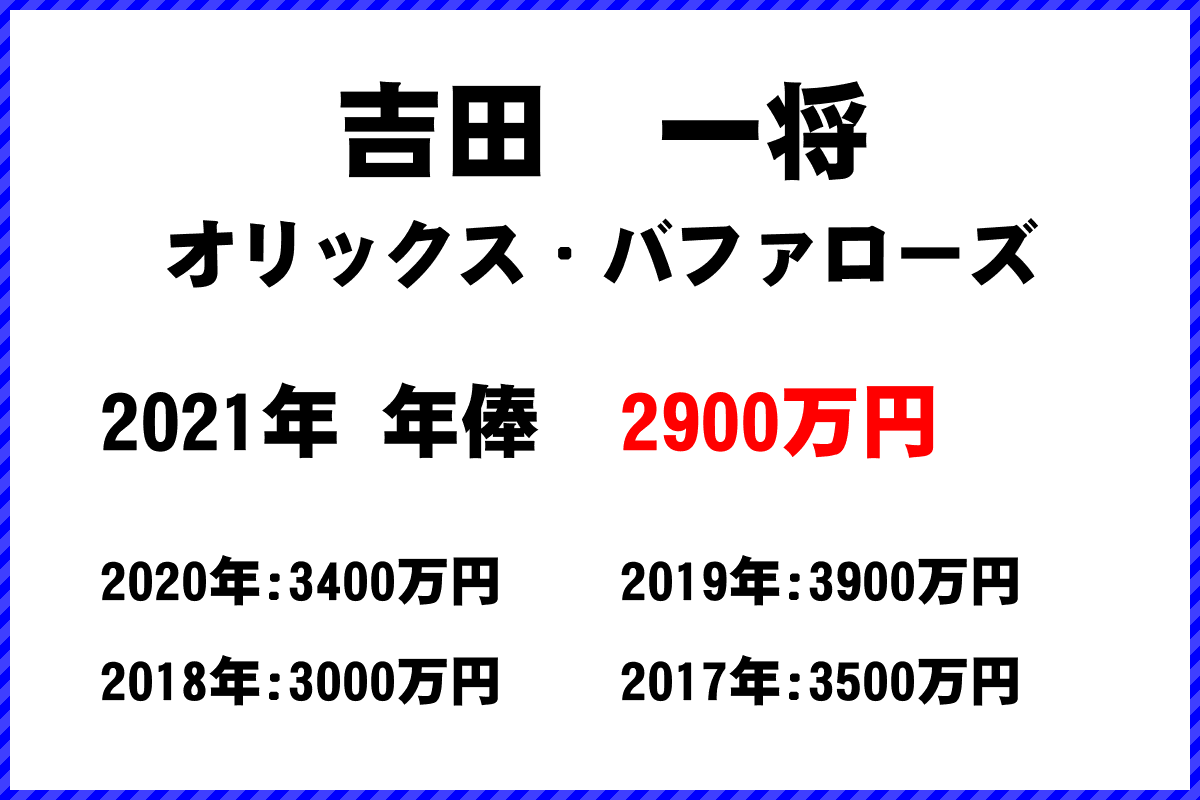 吉田　一将選手の年俸