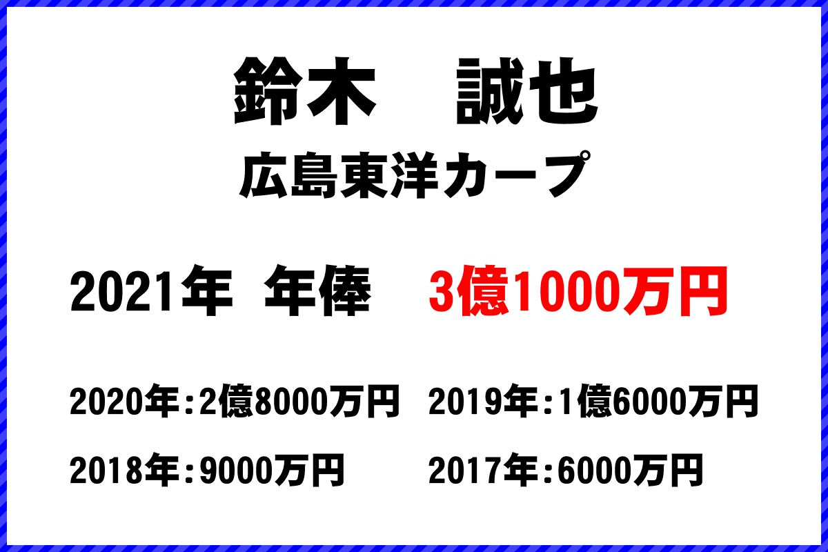 鈴木　誠也選手の年俸