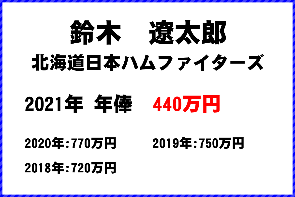 鈴木　遼太郎選手の年俸