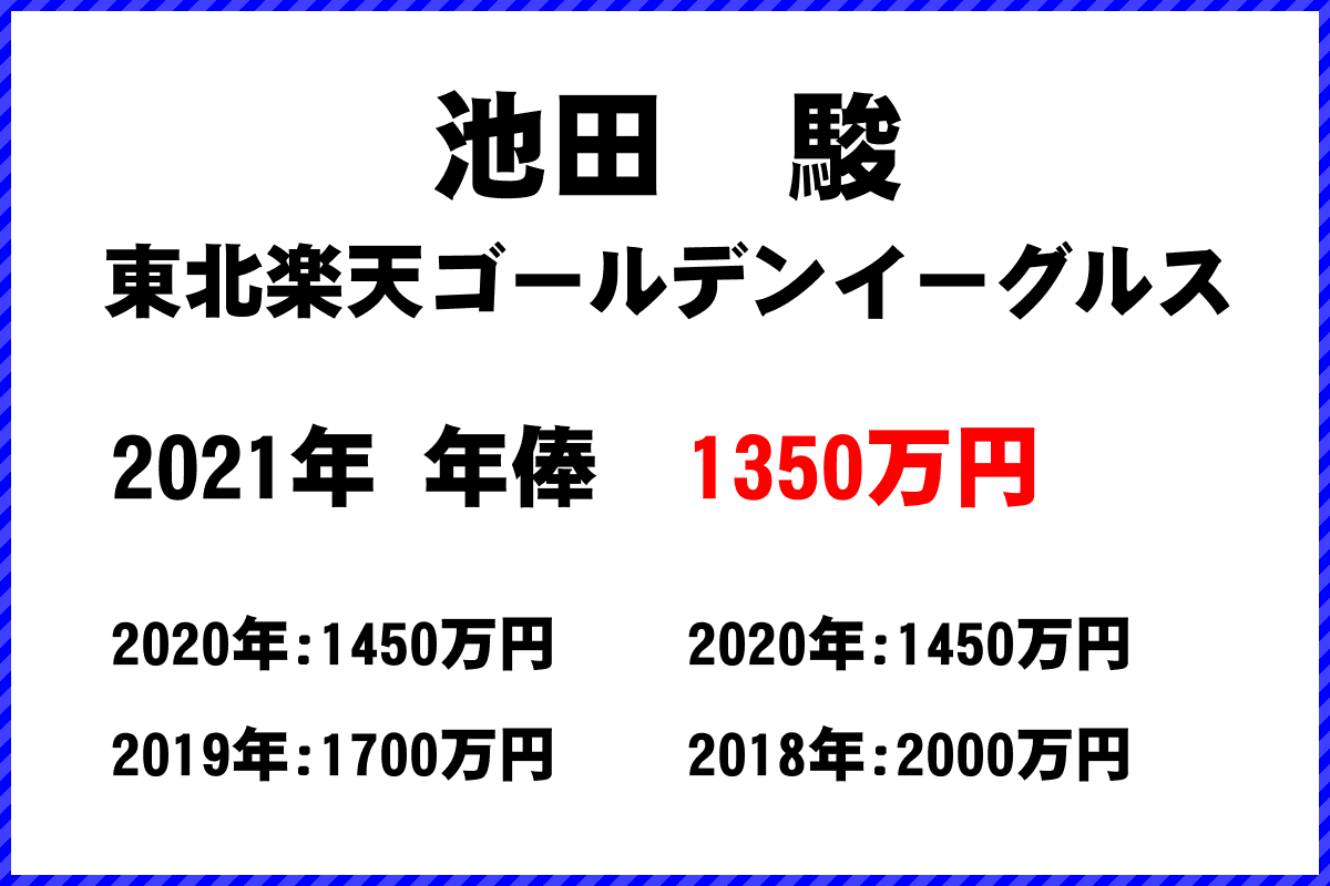 池田　駿選手の年俸