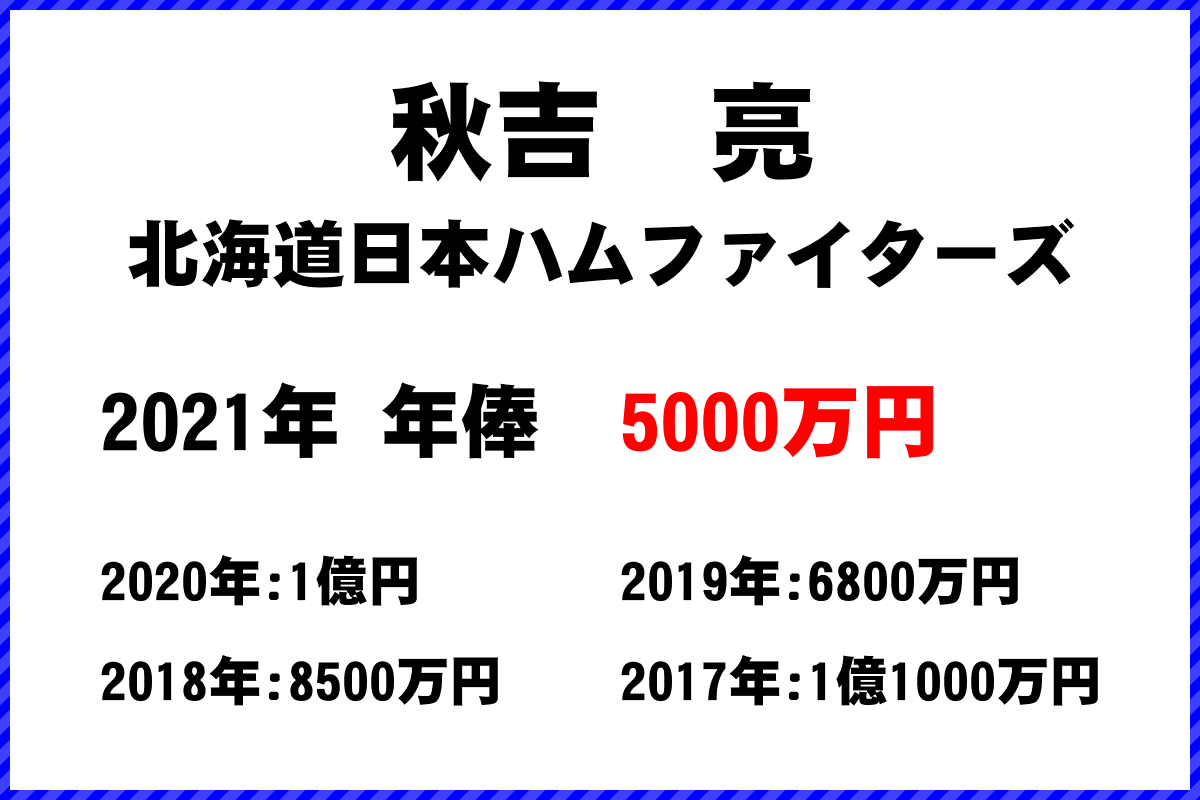 秋吉　亮選手の年俸