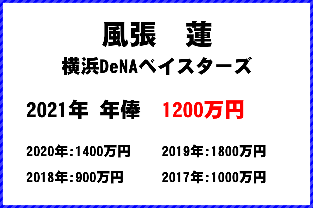 風張　蓮選手の年俸