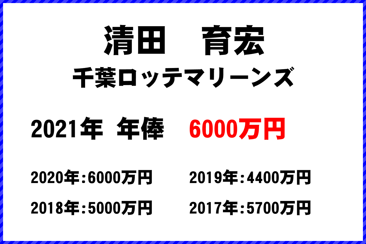 清田　育宏選手の年俸