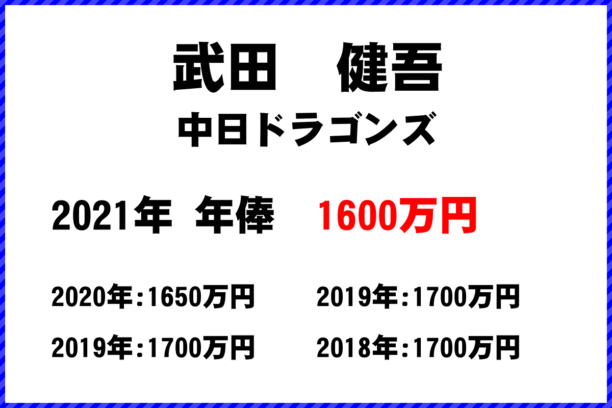 武田　健吾選手の年俸