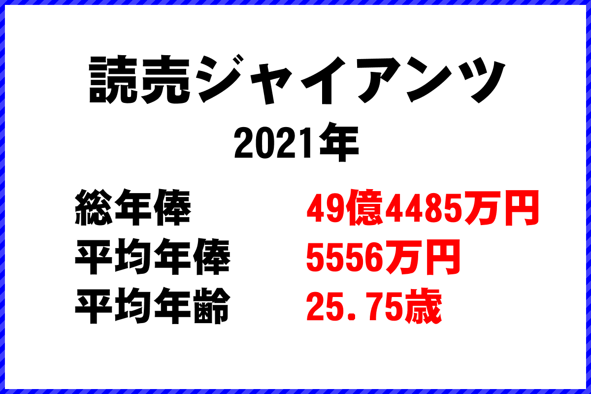 2021年「読売ジャイアンツ」 プロ野球 チーム別年俸ランキング