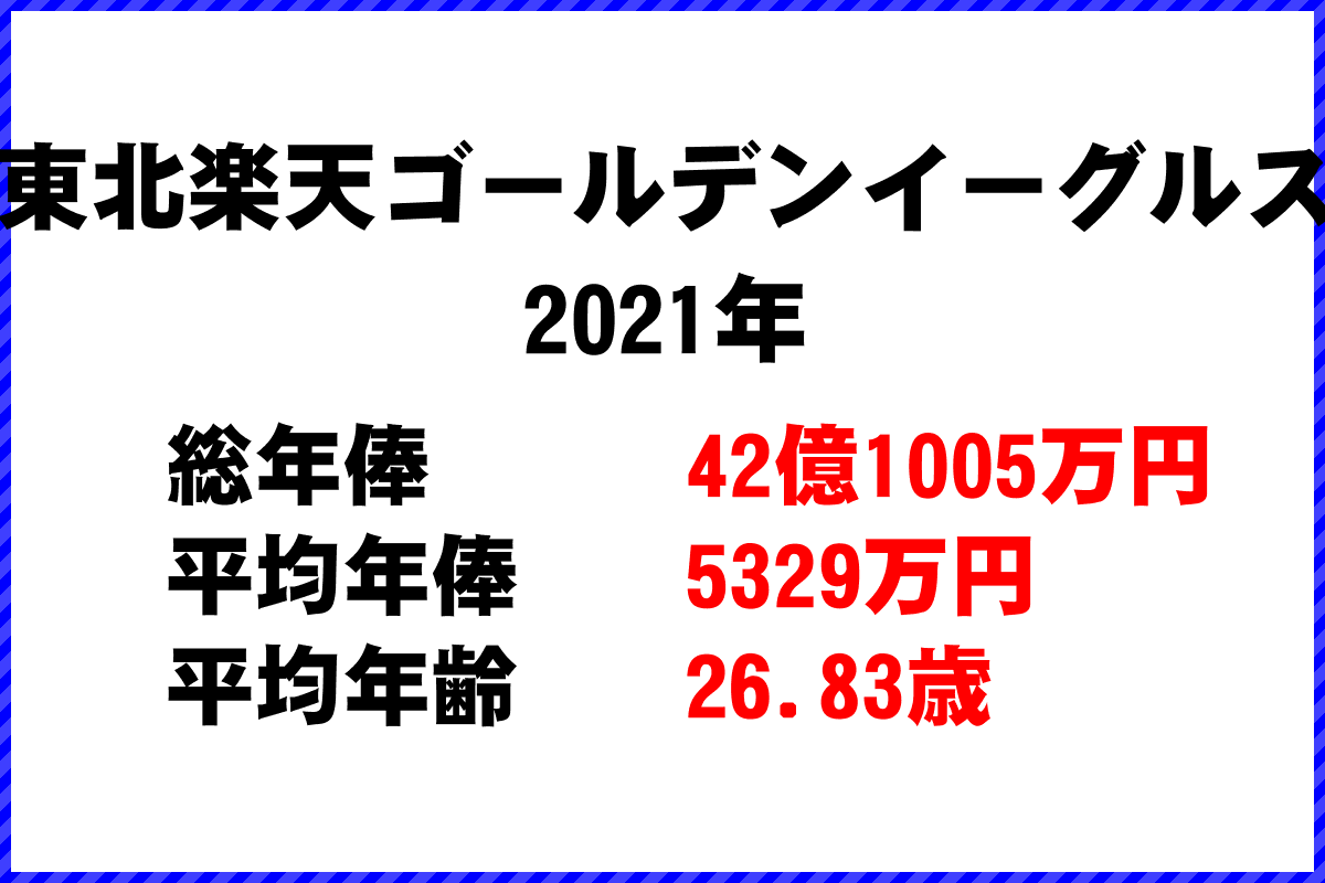 2021年「東北楽天ゴールデンイーグルス」 プロ野球 チーム別年俸ランキング