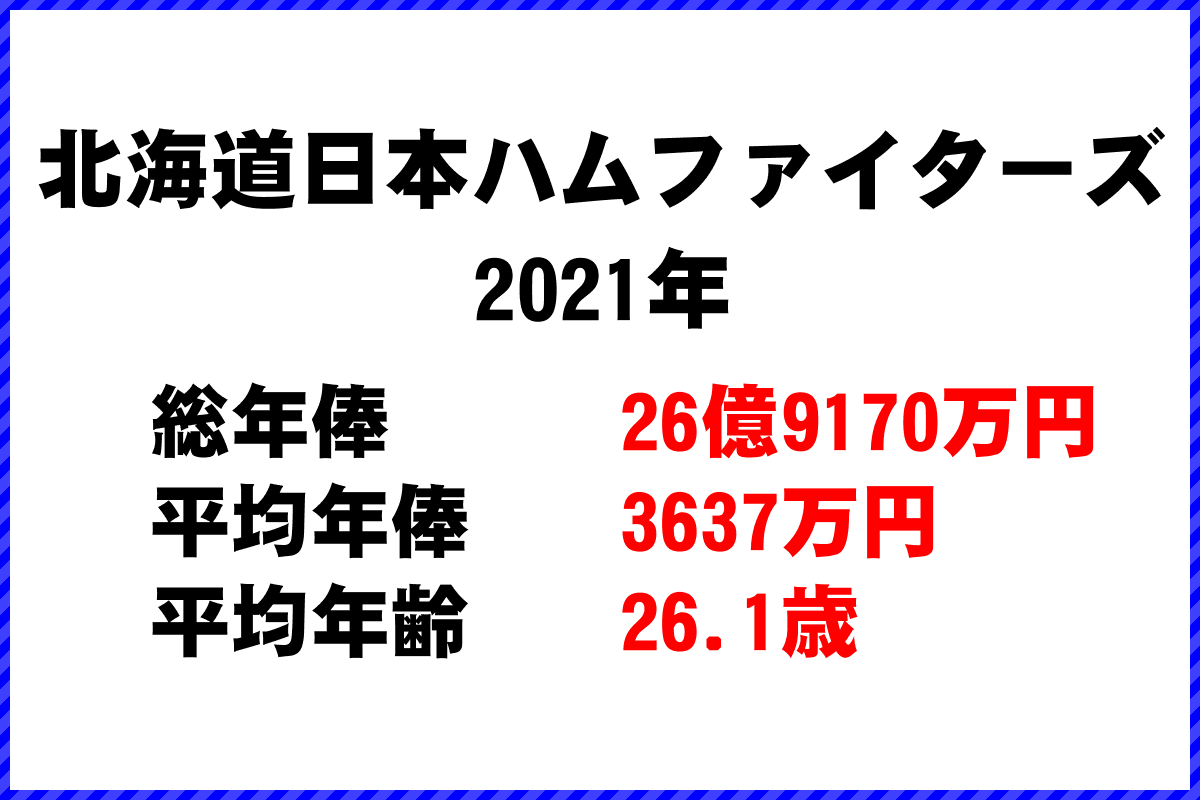 2021年「北海道日本ハムファイターズ」 プロ野球 チーム別年俸ランキング