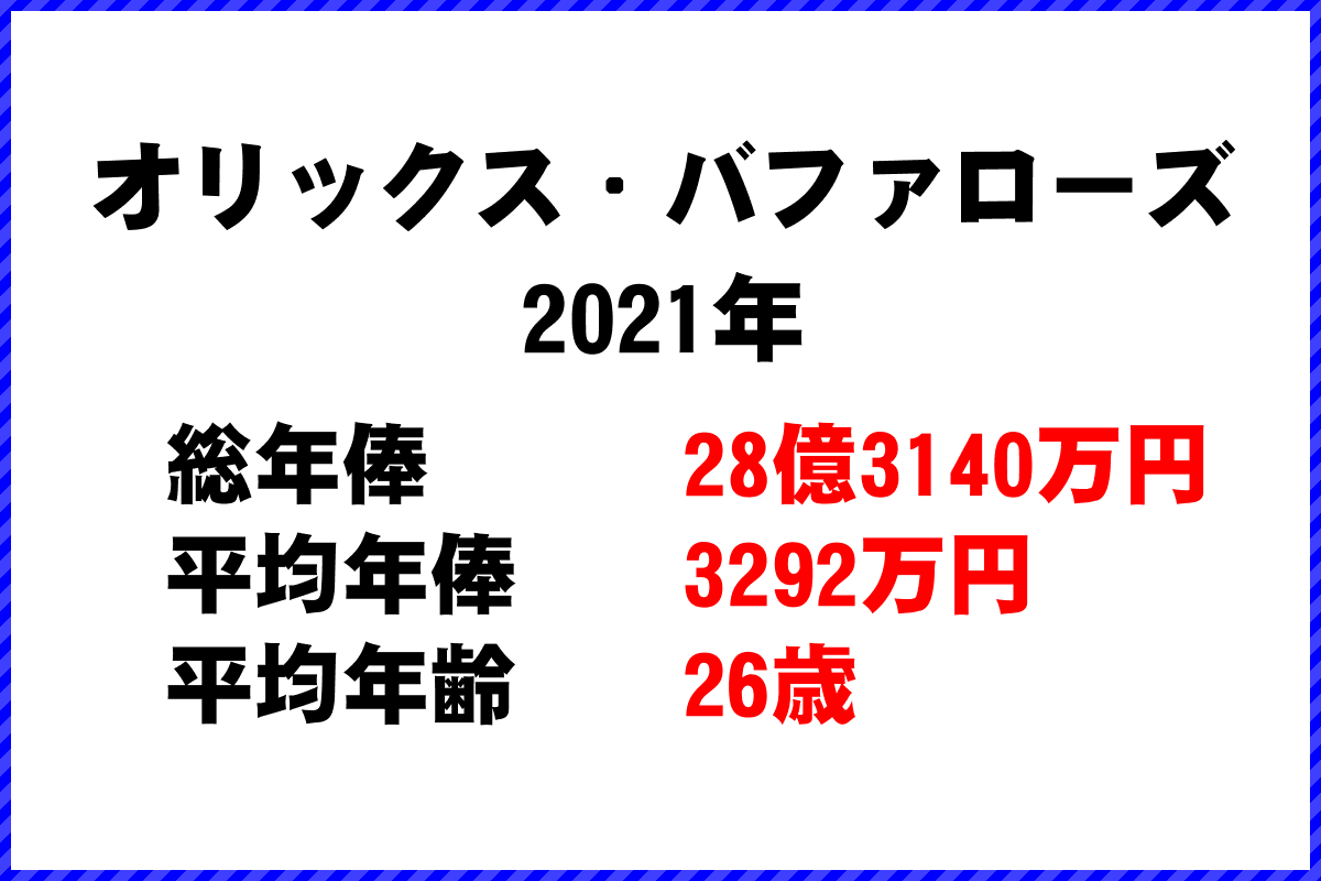 2021年「オリックス・バファローズ」 プロ野球 チーム別年俸ランキング