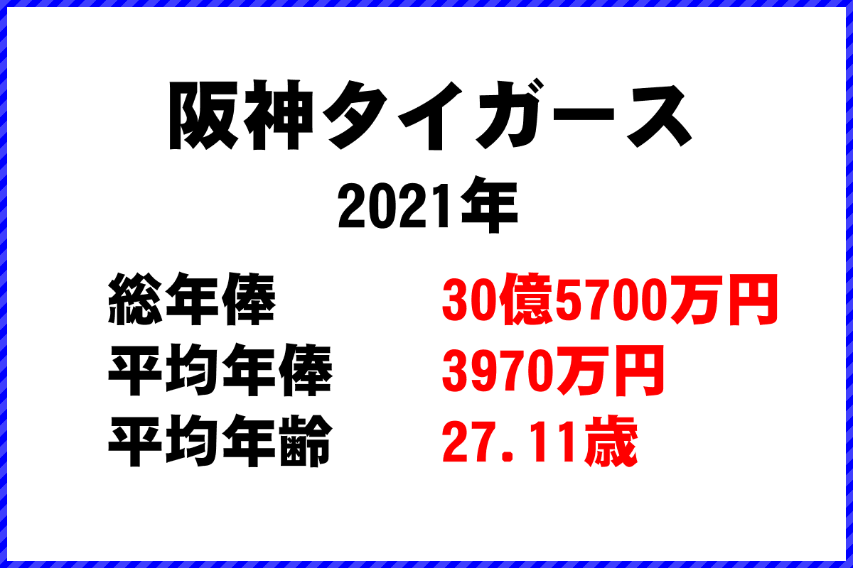 2021年「阪神タイガース」 プロ野球 チーム別年俸ランキング
