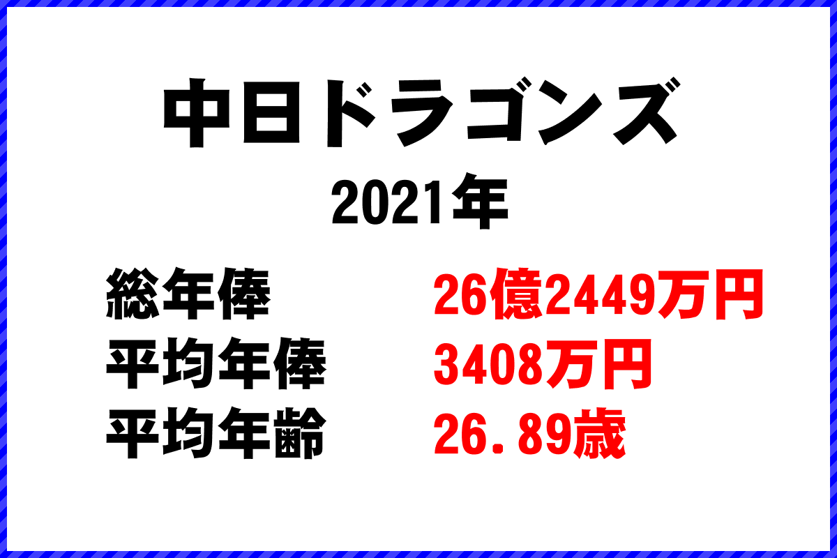 2021年「中日ドラゴンズ」 プロ野球 チーム別年俸ランキング