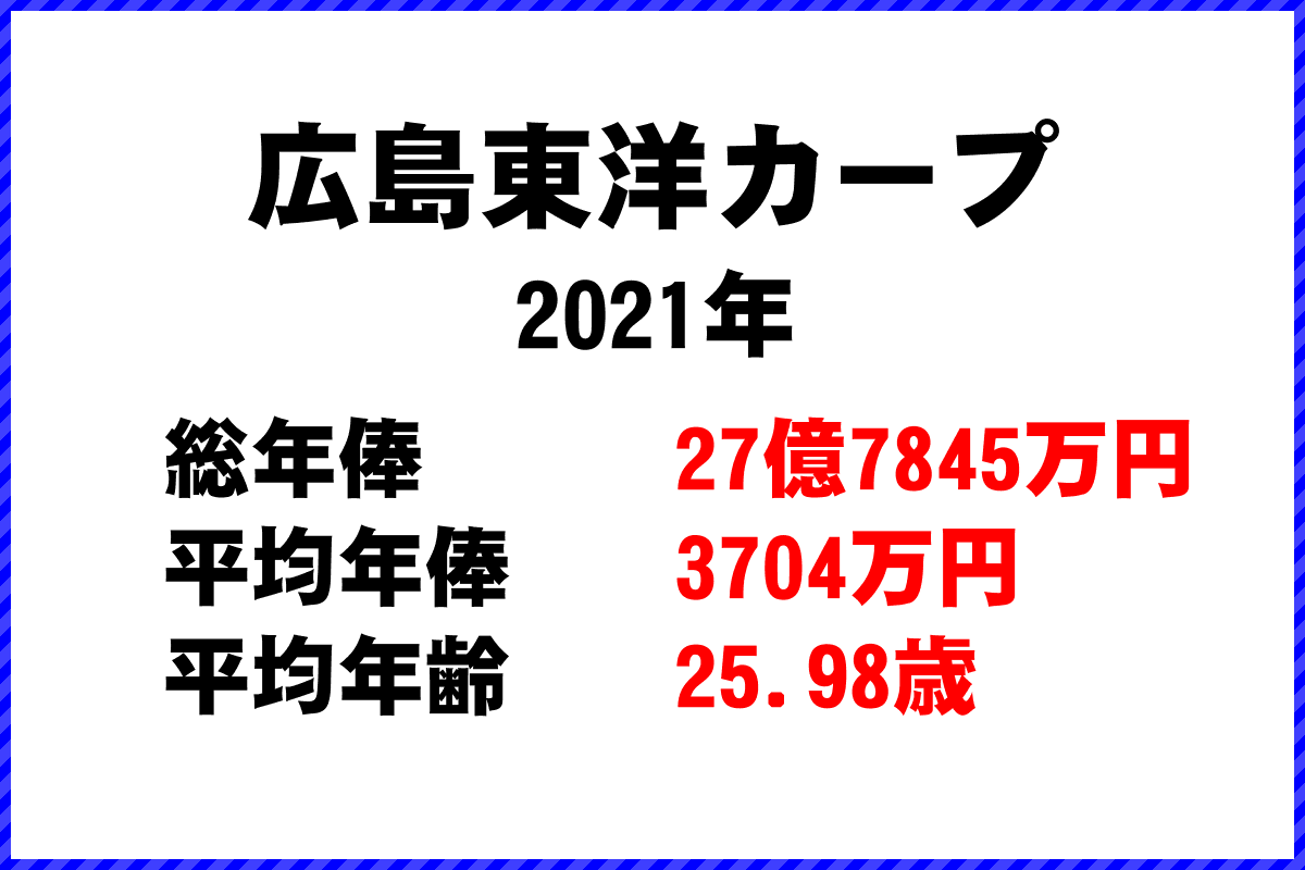 2021年「広島東洋カープ」 プロ野球 チーム別年俸ランキング