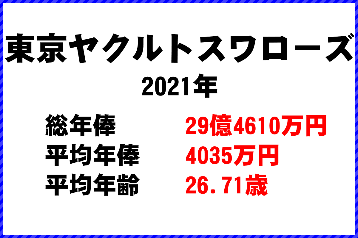2021年「東京ヤクルトスワローズ」 プロ野球 チーム別年俸ランキング
