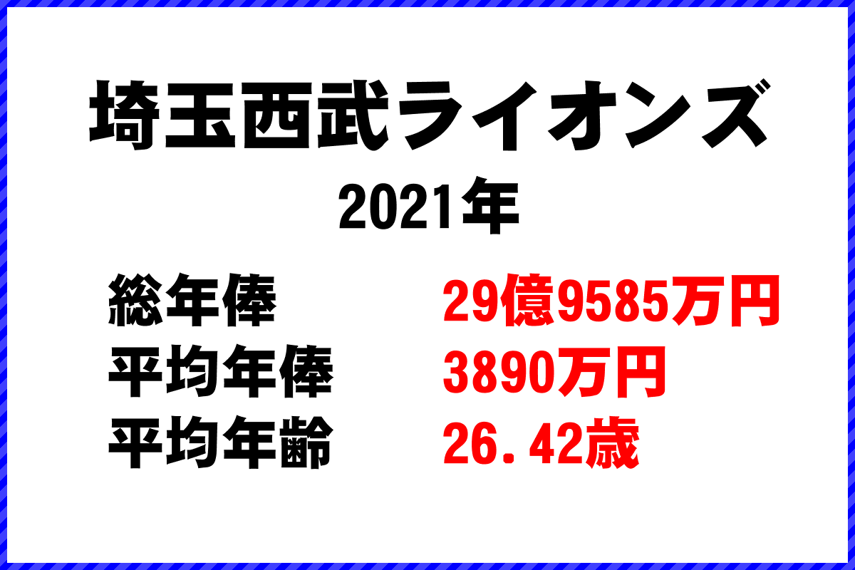 2021年「埼玉西武ライオンズ」 プロ野球 チーム別年俸ランキング
