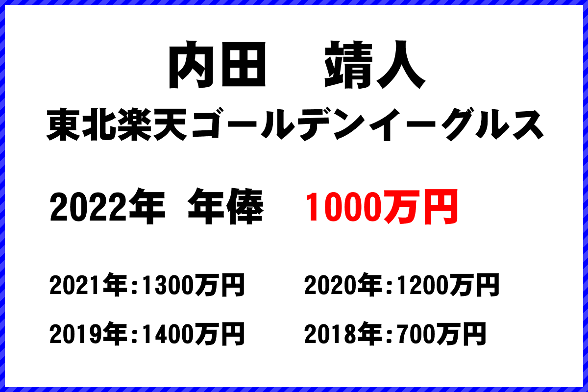 内田　靖人選手の年俸