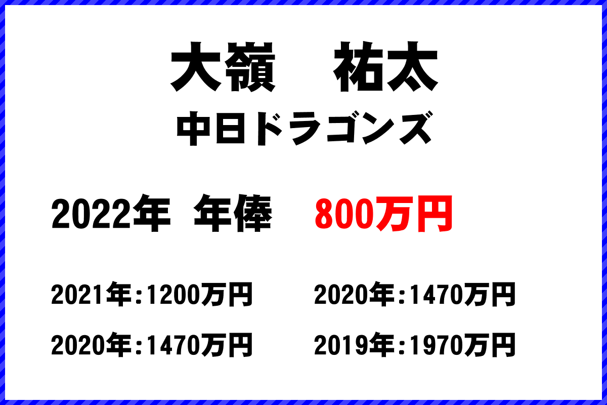 大嶺　祐太選手の年俸