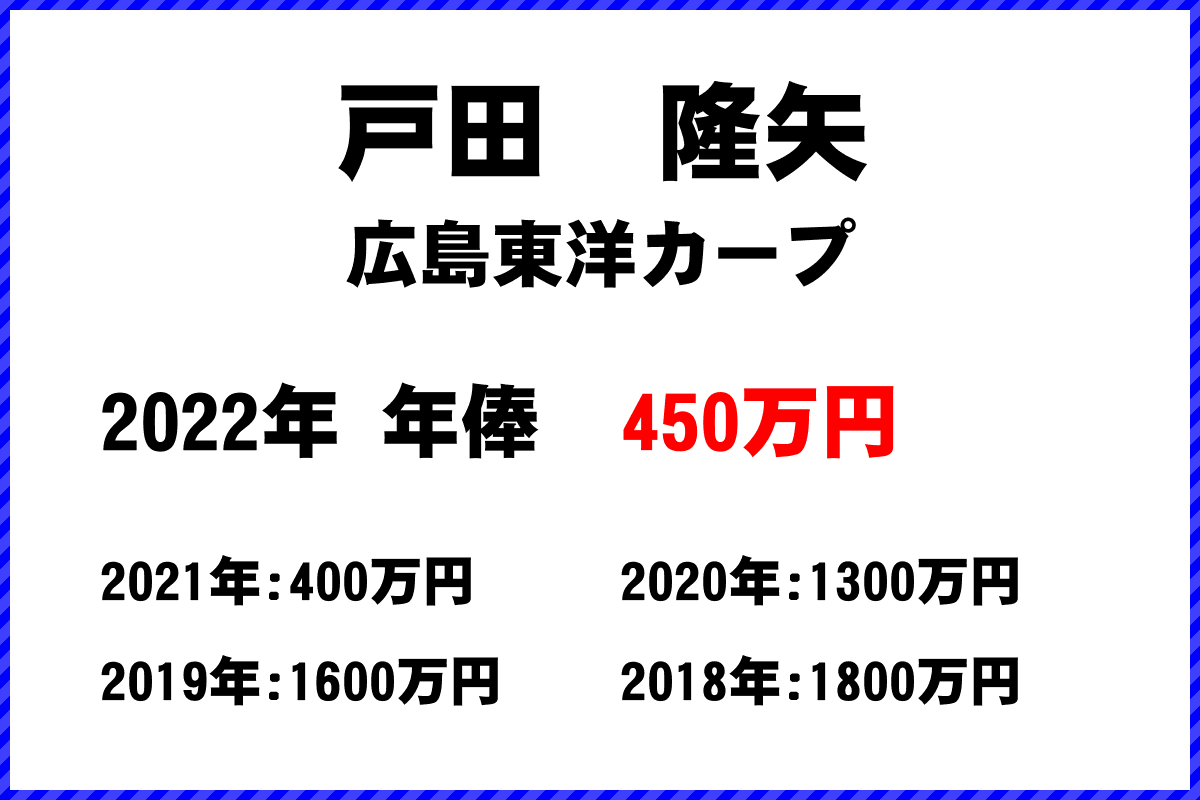 戸田　隆矢選手の年俸