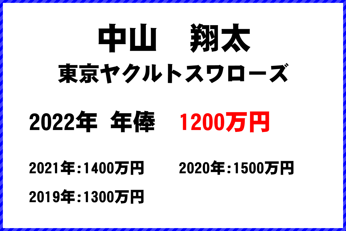 中山　翔太選手の年俸