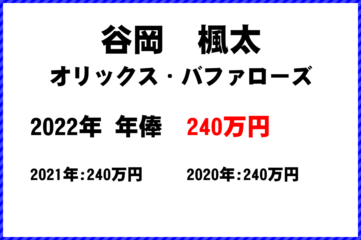 谷岡　楓太選手の年俸