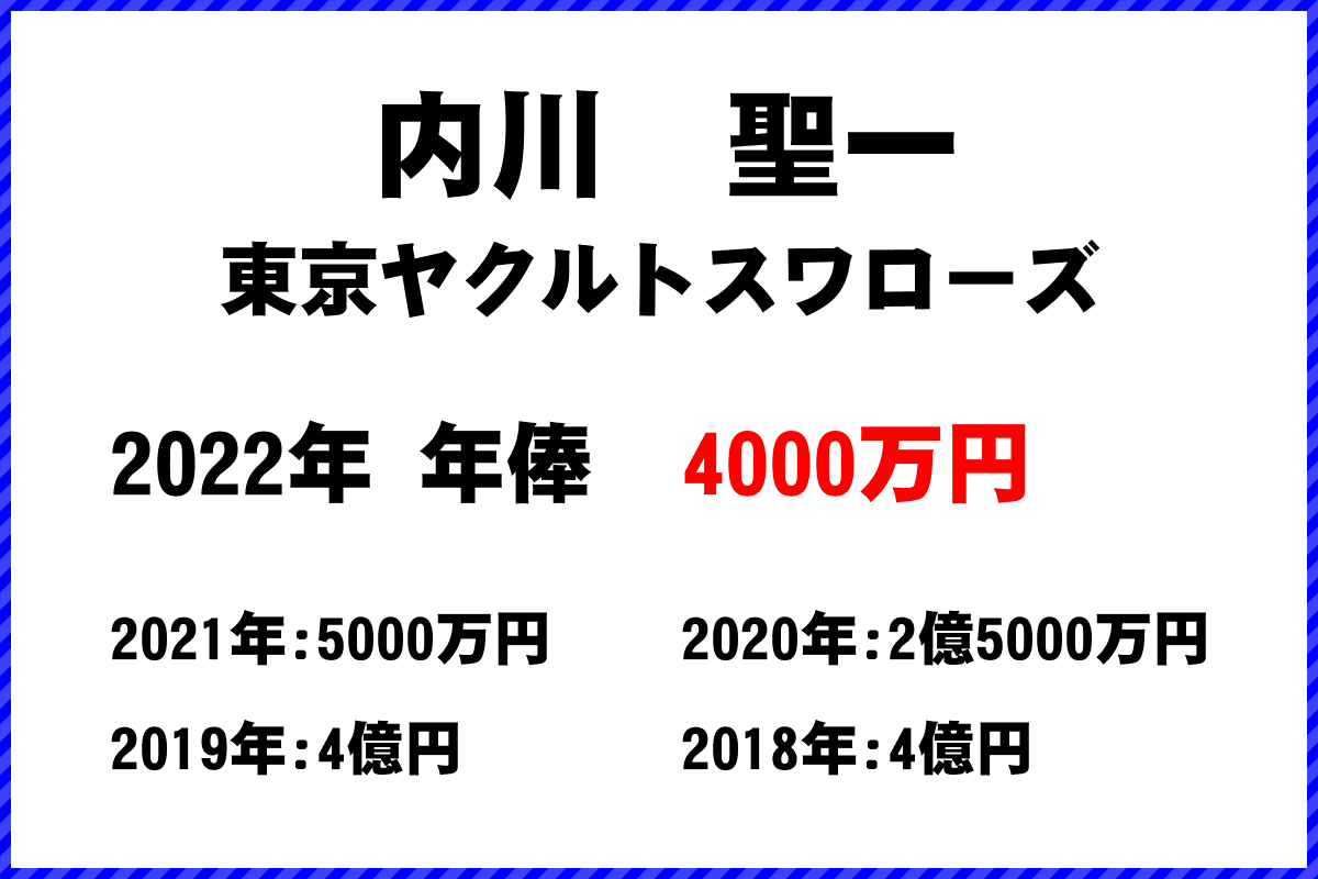 内川　聖一選手の年俸