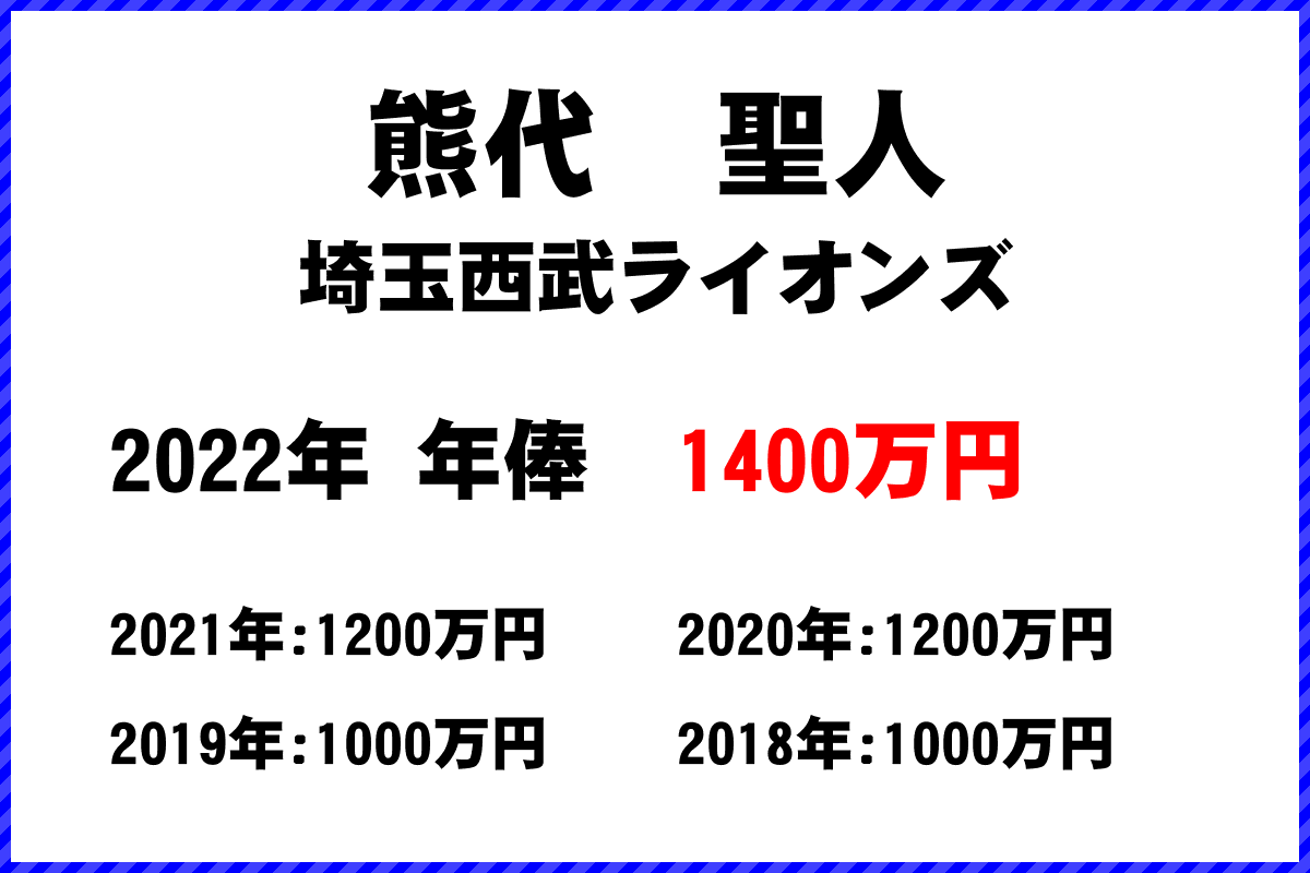 熊代　聖人選手の年俸