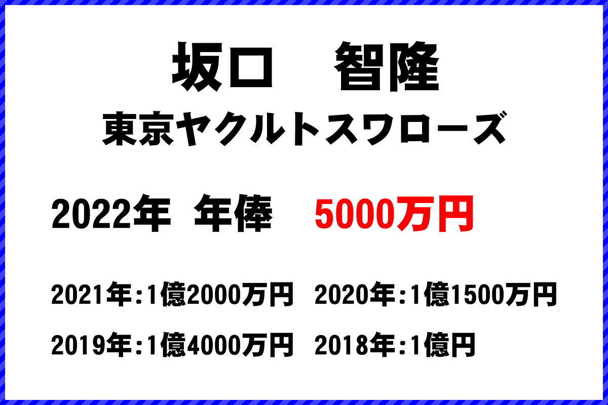 坂口　智隆選手の年俸