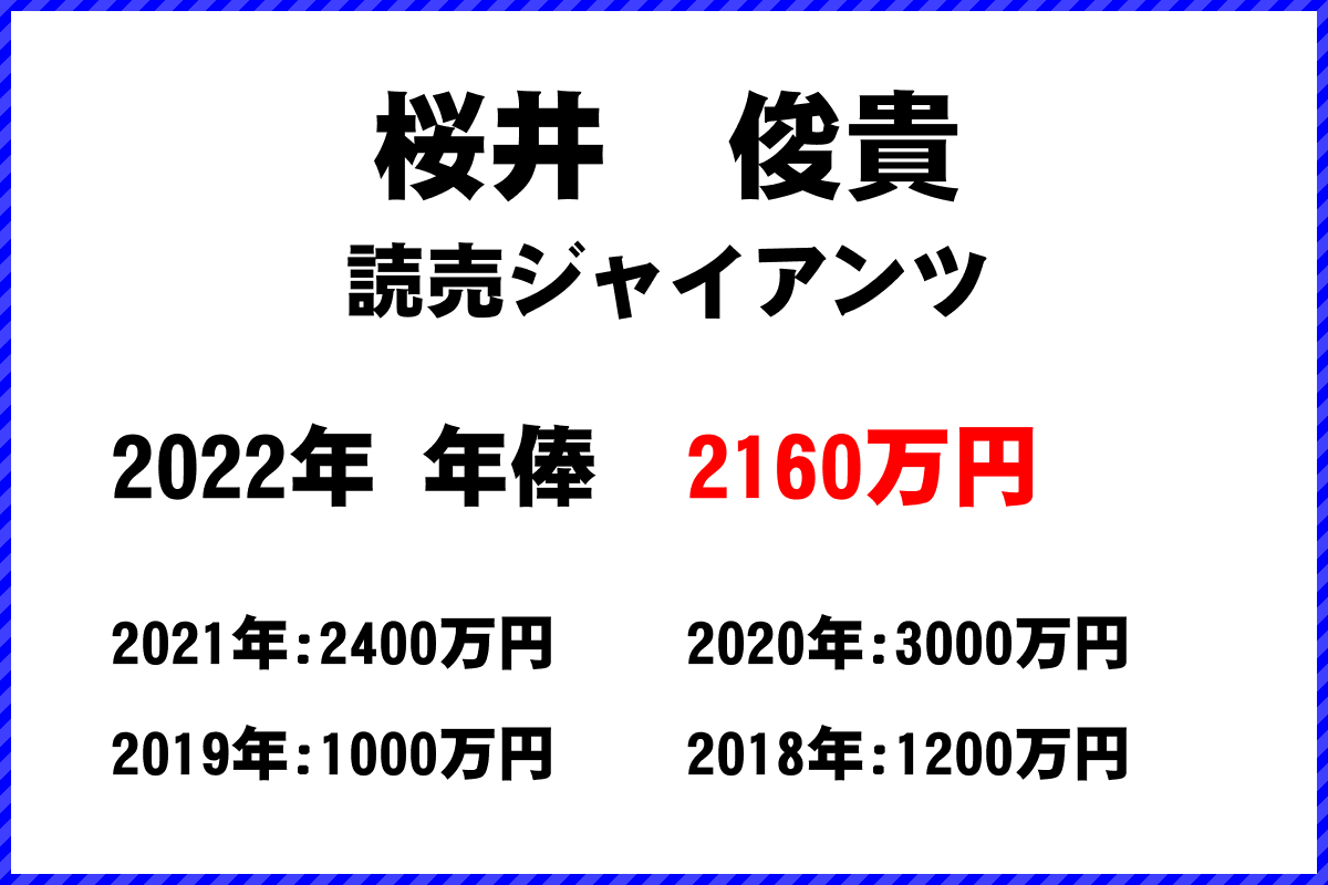 桜井　俊貴選手の年俸