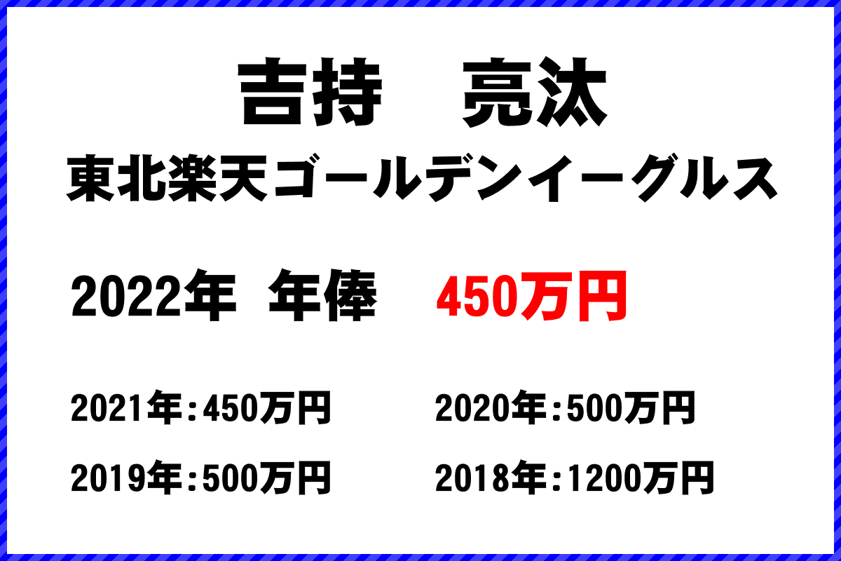 吉持　亮汰選手の年俸