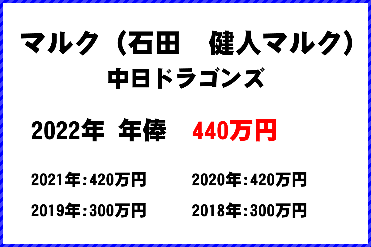 マルク（石田　健人マルク）選手の年俸