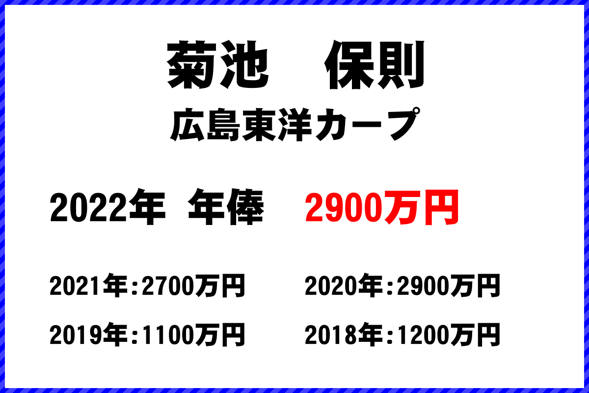 菊池　保則選手の年俸